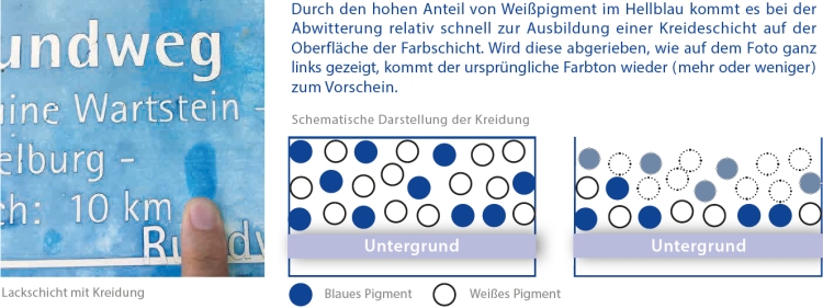 Schematische Darstellung der Kreidung